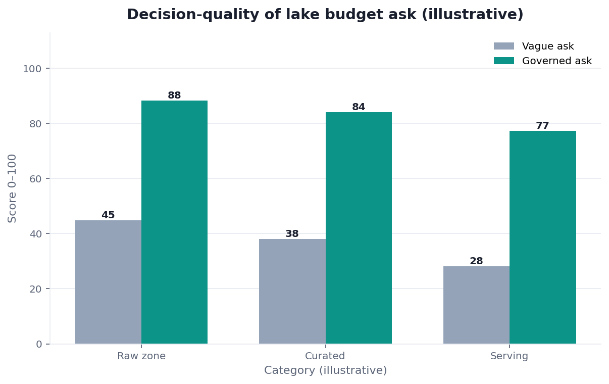 Bar chart: budget-meeting question quality — vague vs governance-framed (illustrative)