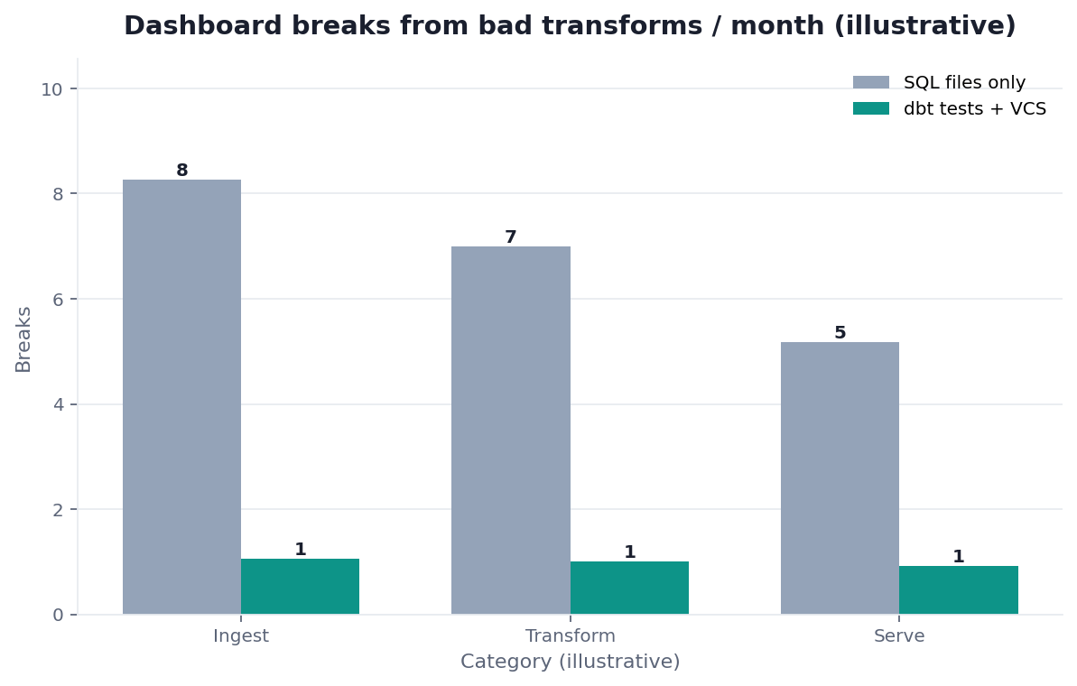 Bar chart: dashboard breaks from untested SQL vs dbt tests + version control (illustrative)