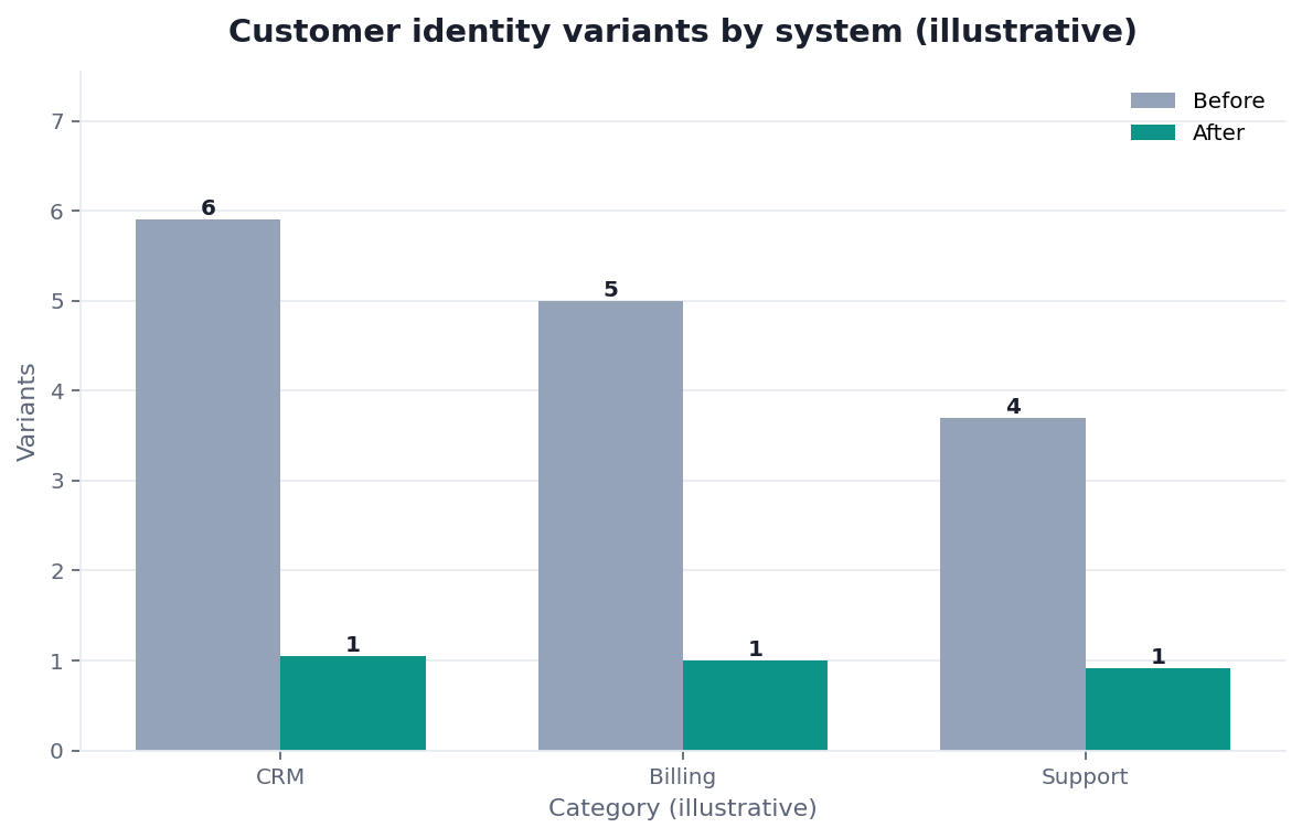 Grouped bar chart: customer identity variants by system (CRM, Billing, Support) before vs after MDM (illustrative)
