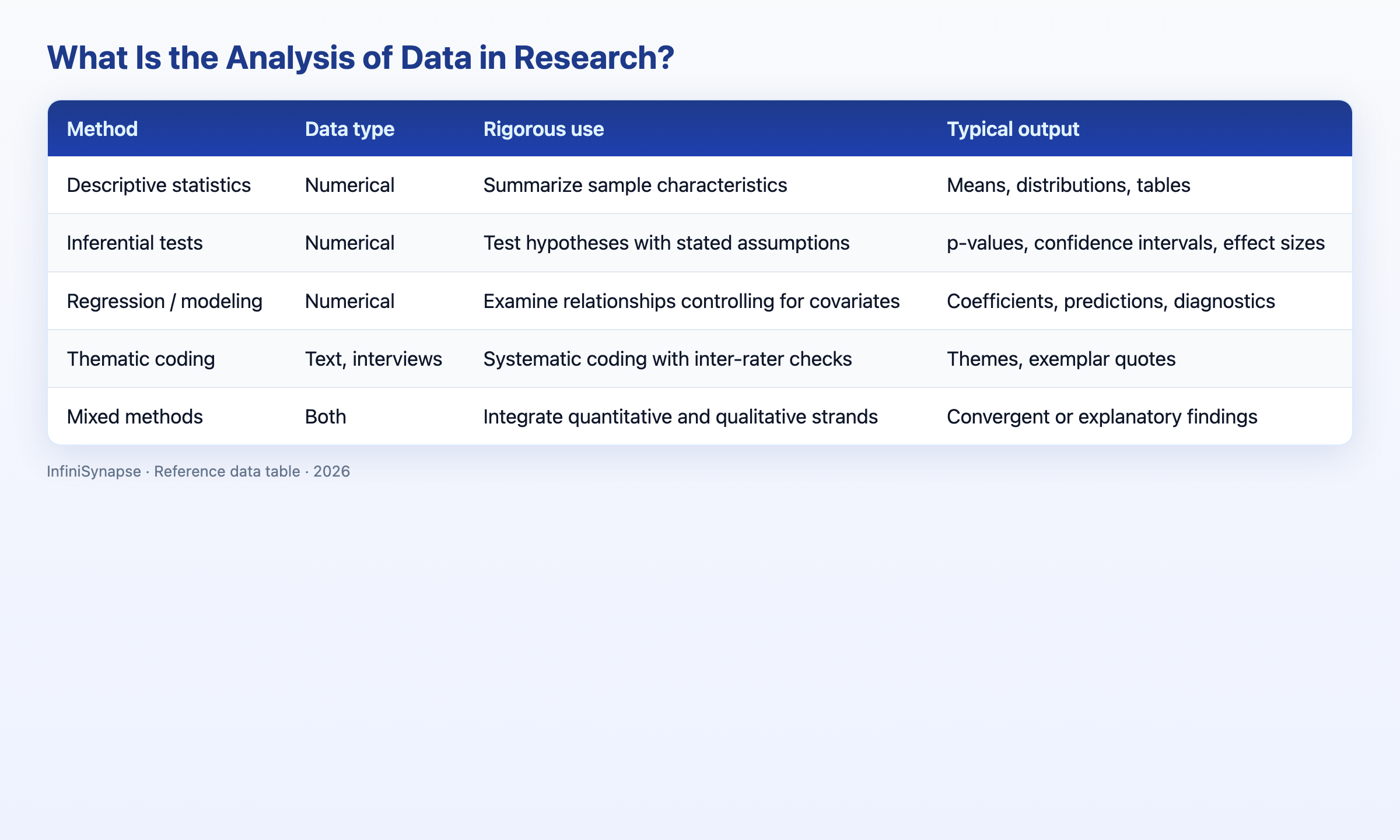 Visual data table: method, data type, rigorous use, typical output